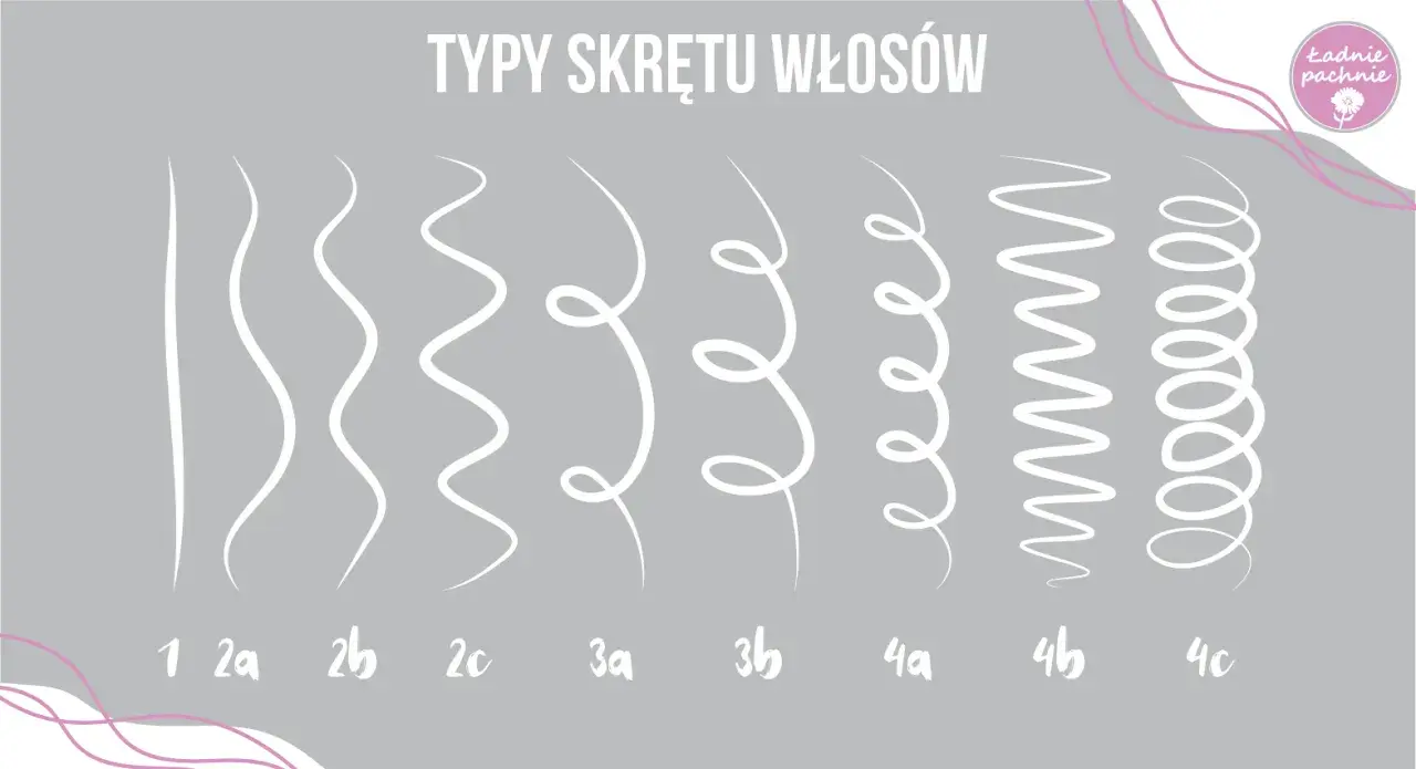 Ilustracja przedstawia typy skrętu włosów: od prostych (1), przez fale (2a, 2b, 2c), po loki (3a, 3b, 4a, 4b, 4c).